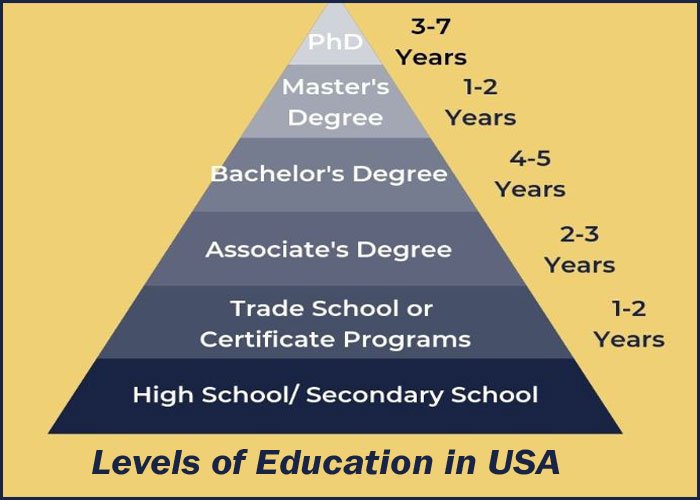 Levels of Education in the USA