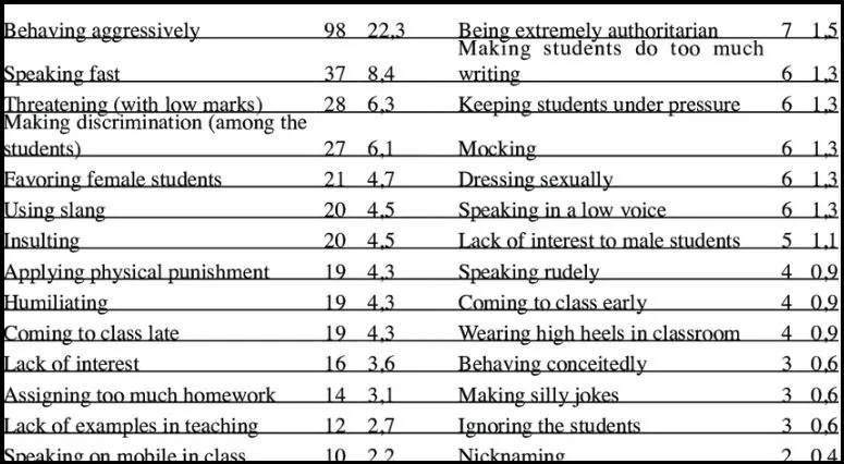 List of Negative Student Behaviors